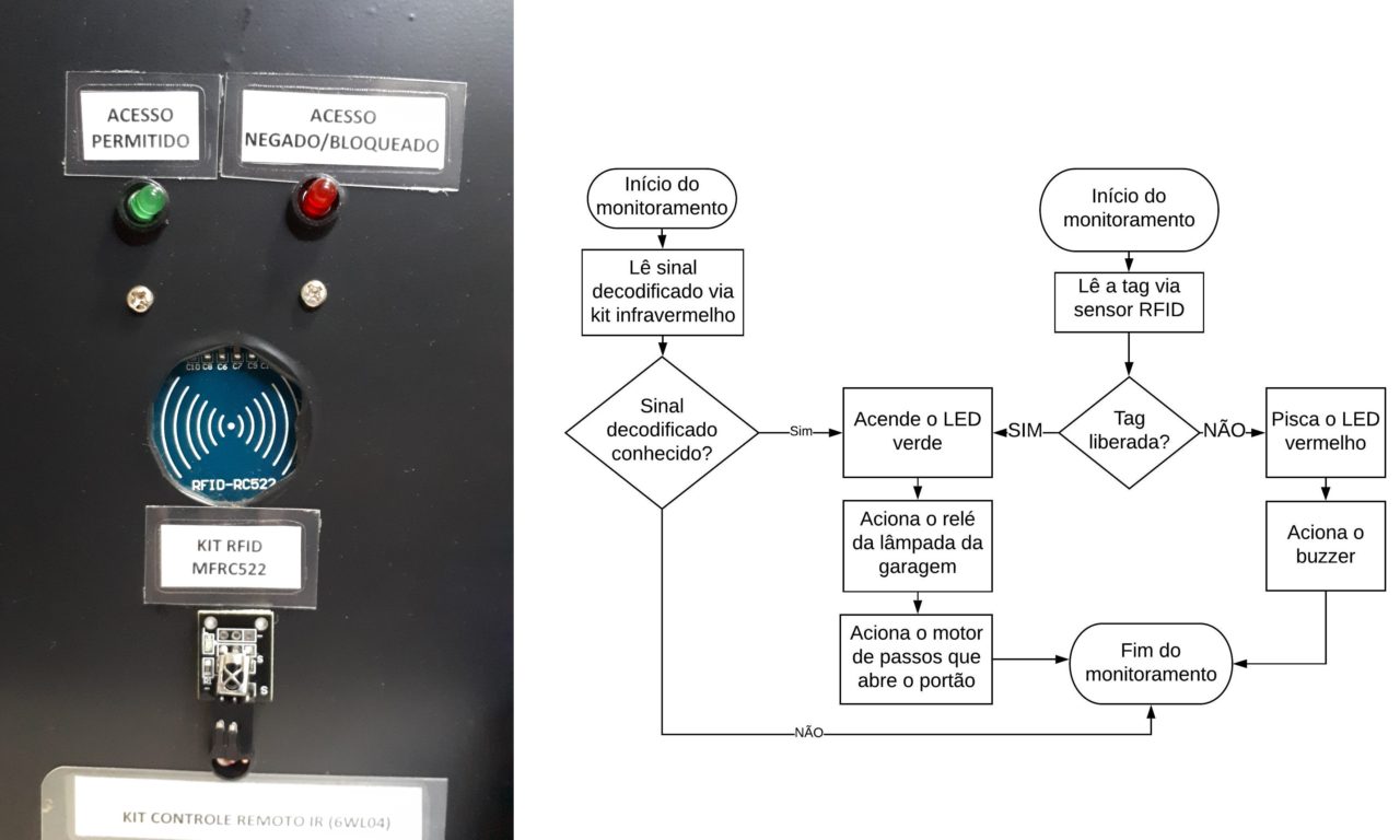 MannaHome – protótipo de domótica