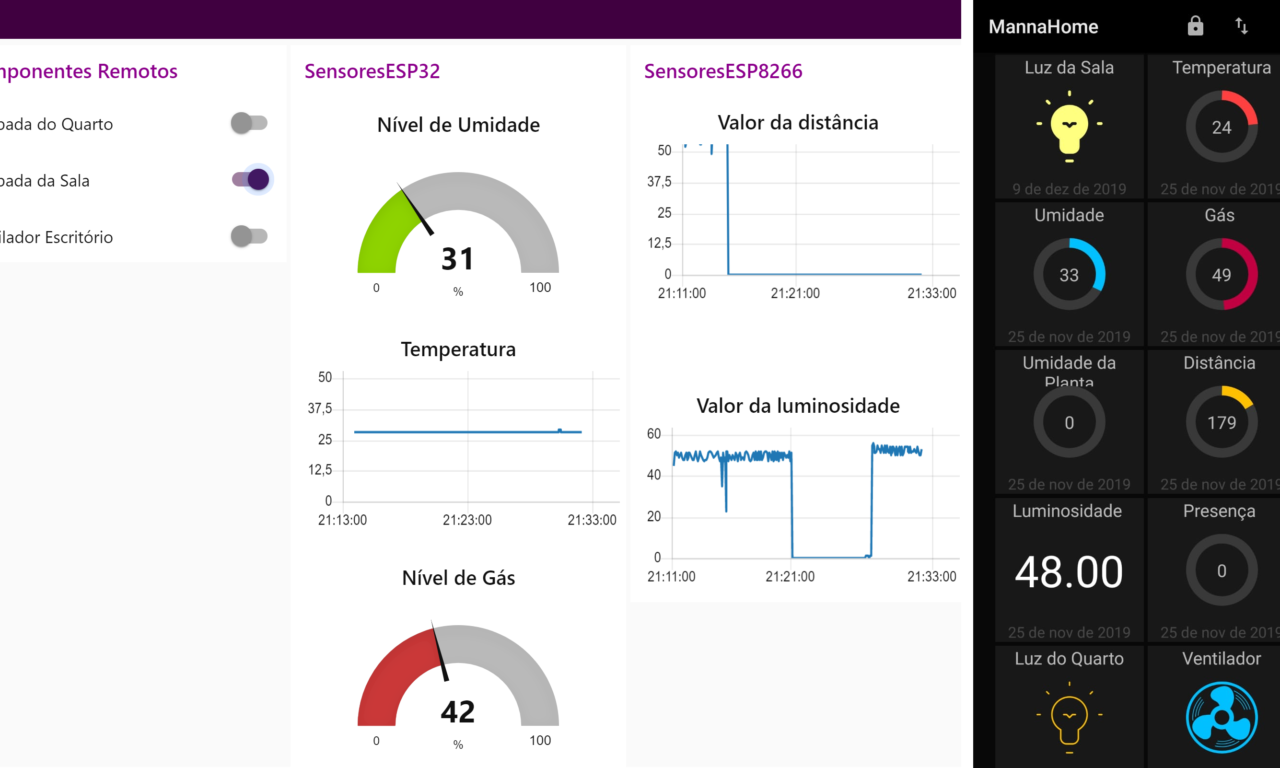 MannaHome – protótipo de domótica