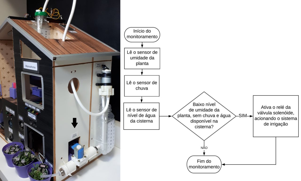 MannaHome – protótipo de domótica